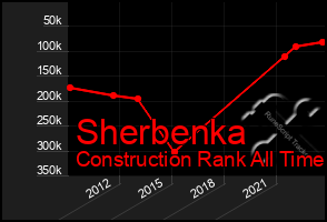 Total Graph of Sherbenka