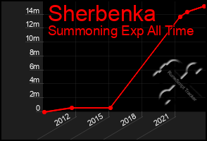 Total Graph of Sherbenka