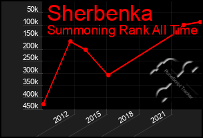 Total Graph of Sherbenka