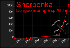 Total Graph of Sherbenka