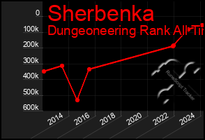 Total Graph of Sherbenka