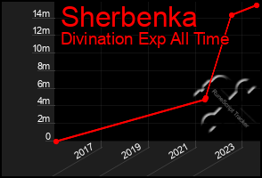 Total Graph of Sherbenka