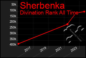 Total Graph of Sherbenka