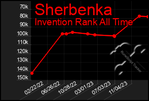 Total Graph of Sherbenka