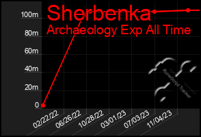 Total Graph of Sherbenka