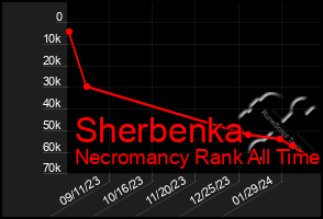 Total Graph of Sherbenka