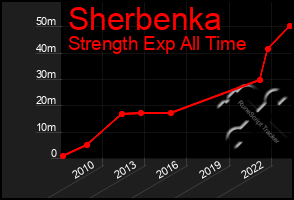 Total Graph of Sherbenka