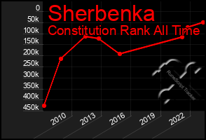 Total Graph of Sherbenka