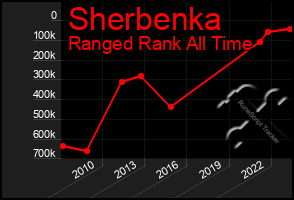 Total Graph of Sherbenka