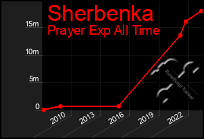 Total Graph of Sherbenka