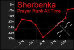 Total Graph of Sherbenka