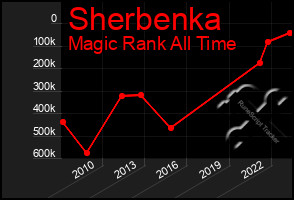 Total Graph of Sherbenka