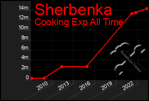 Total Graph of Sherbenka