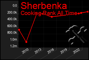 Total Graph of Sherbenka