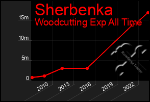 Total Graph of Sherbenka