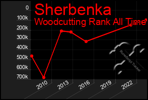 Total Graph of Sherbenka