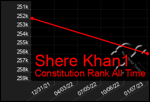 Total Graph of Shere Khan1