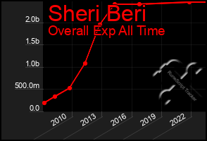 Total Graph of Sheri Beri