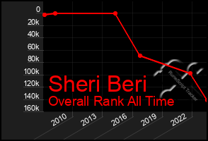 Total Graph of Sheri Beri