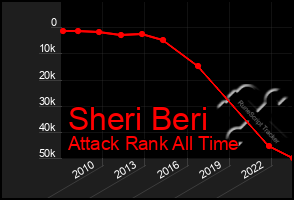 Total Graph of Sheri Beri