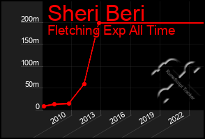 Total Graph of Sheri Beri