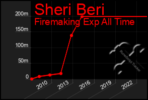 Total Graph of Sheri Beri