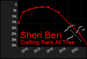 Total Graph of Sheri Beri