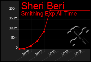 Total Graph of Sheri Beri