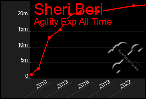 Total Graph of Sheri Beri