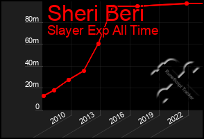 Total Graph of Sheri Beri