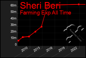 Total Graph of Sheri Beri