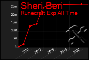 Total Graph of Sheri Beri