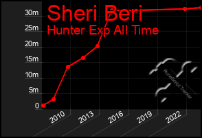 Total Graph of Sheri Beri