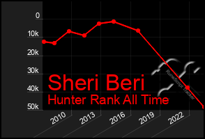 Total Graph of Sheri Beri