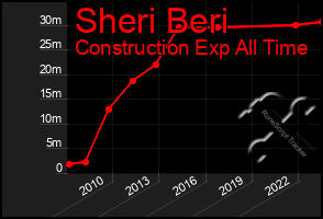 Total Graph of Sheri Beri