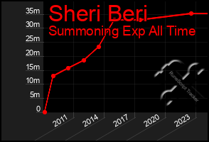 Total Graph of Sheri Beri