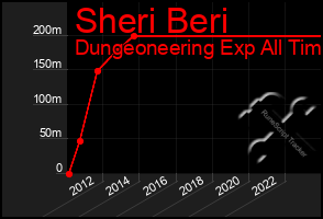 Total Graph of Sheri Beri