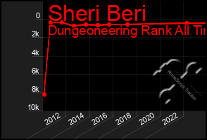 Total Graph of Sheri Beri