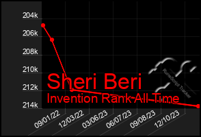 Total Graph of Sheri Beri