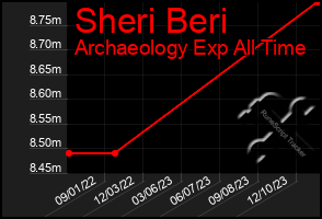 Total Graph of Sheri Beri