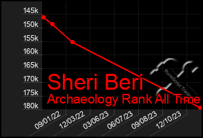 Total Graph of Sheri Beri