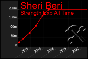 Total Graph of Sheri Beri