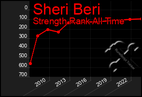 Total Graph of Sheri Beri