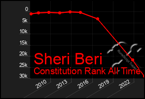 Total Graph of Sheri Beri