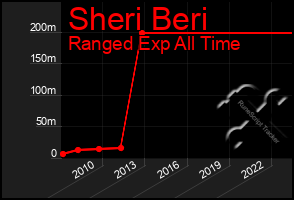 Total Graph of Sheri Beri