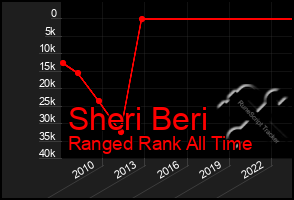 Total Graph of Sheri Beri