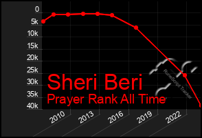 Total Graph of Sheri Beri