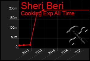 Total Graph of Sheri Beri