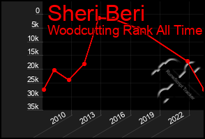 Total Graph of Sheri Beri