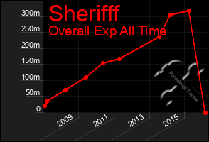 Total Graph of Sherifff